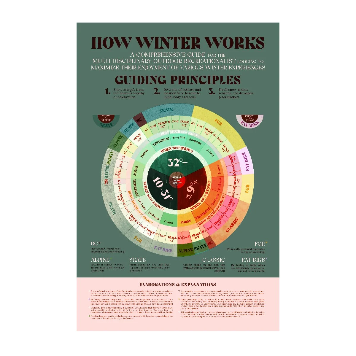 How Winter Works, 11x17 uniquely informational Print — Tin Cup Design